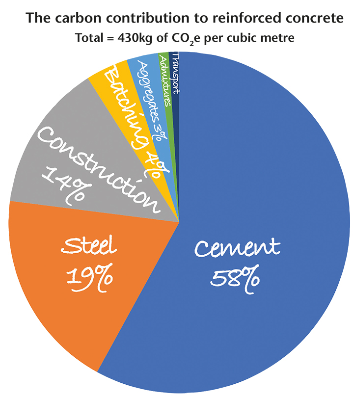 carbon content of reinforced concrete