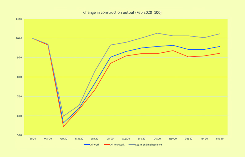 Construction output