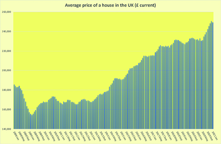 House prices