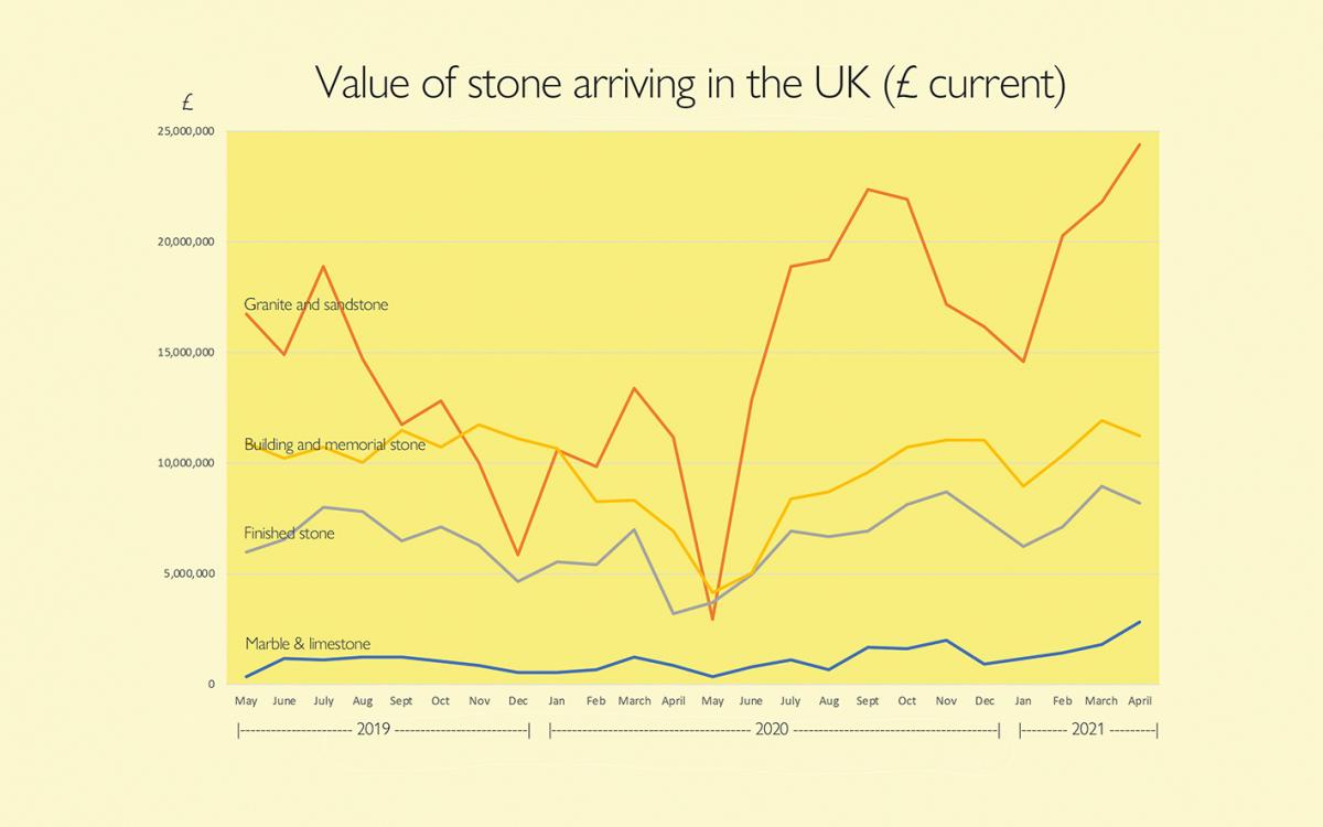 Graph of stone imports