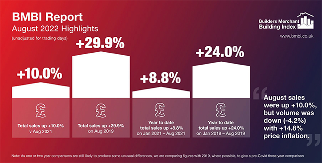 Inflation Sees The Value Of Builders Merchant Sales Up While Volumes Fall