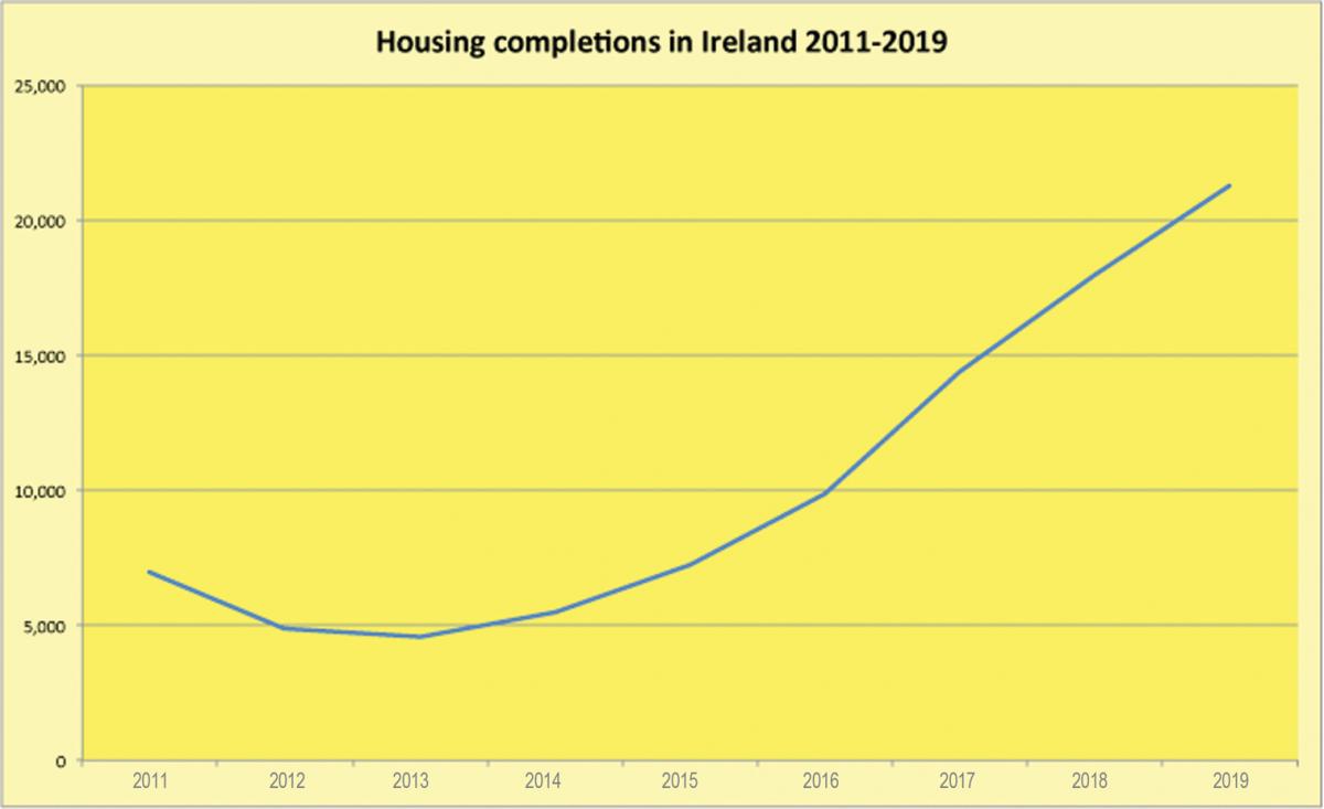 Housing completions in Ireland