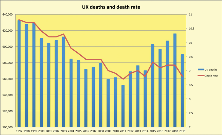 Death and death rates historically