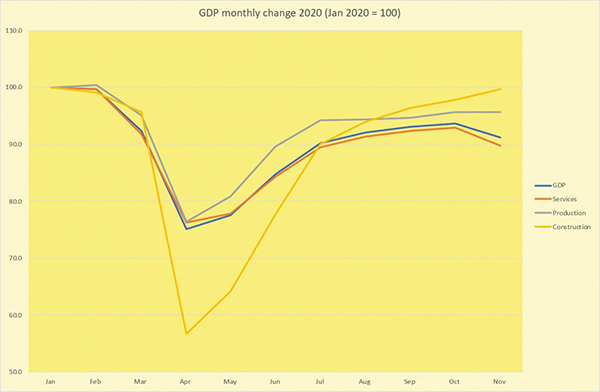 GDP Covid crash