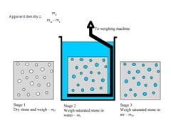 The time of tests : Density | Stone Specialist