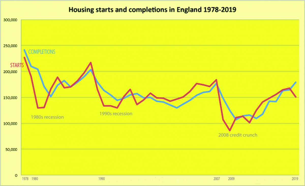 Housing starts and completions
