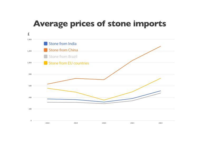 Average prices of stone