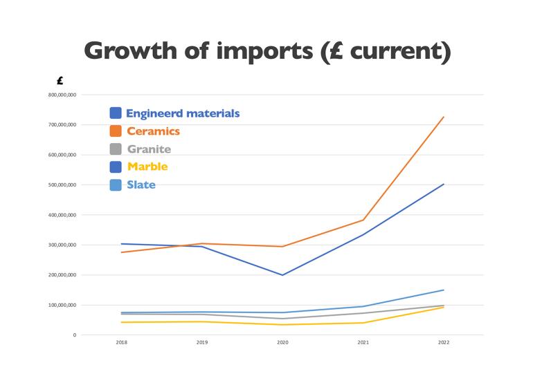 imports of various materials