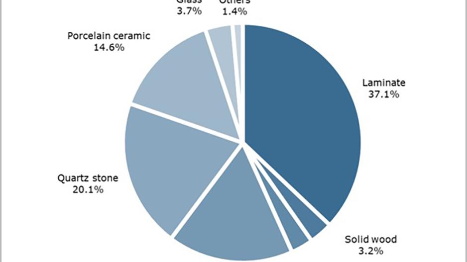 market share of worktops