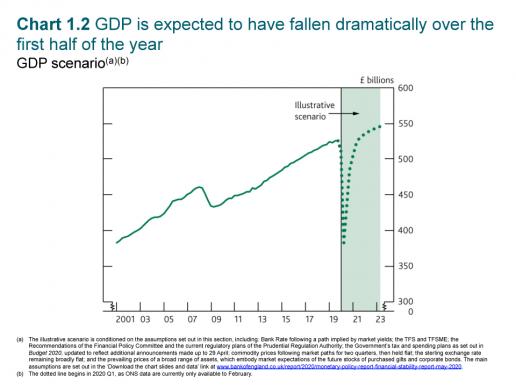 BoE economic forecast BoE economic forecast