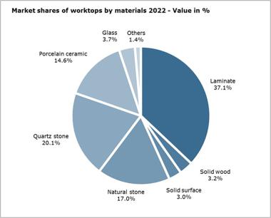 market share of worktops 