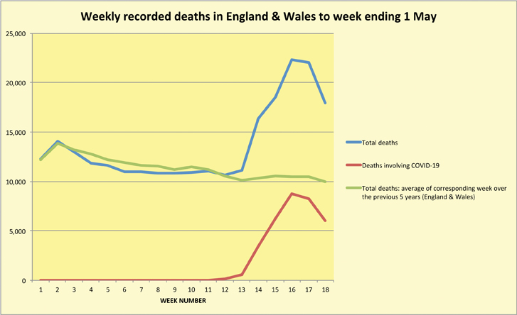 Weekly deaths